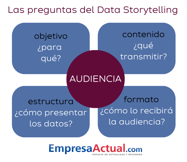 preguntas data storytelling