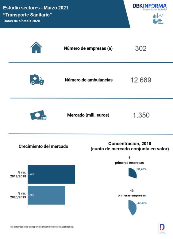 Análisis del transporte sanitario en españa