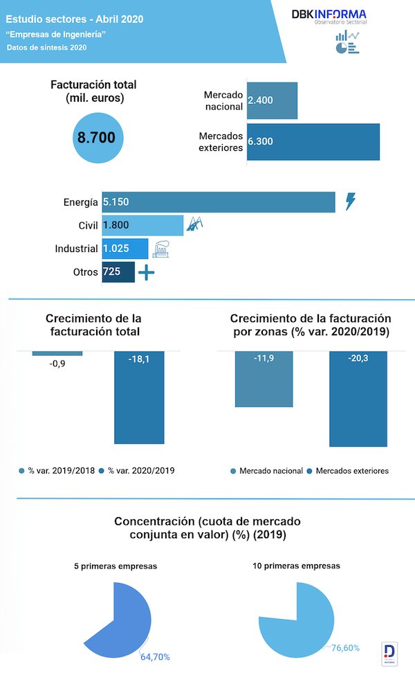Situación de empresas de ingeniería en España