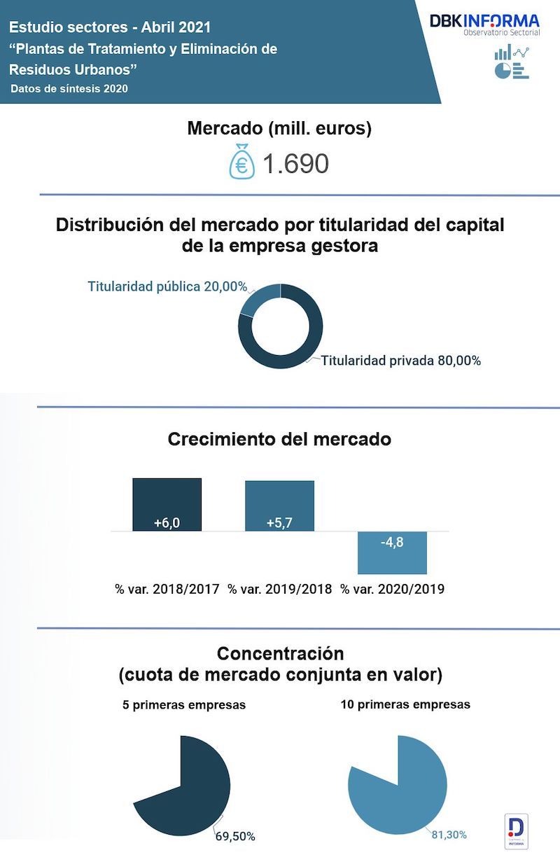 Infografía sobre plantas de tratamiento y eliminación de residuos urbanos