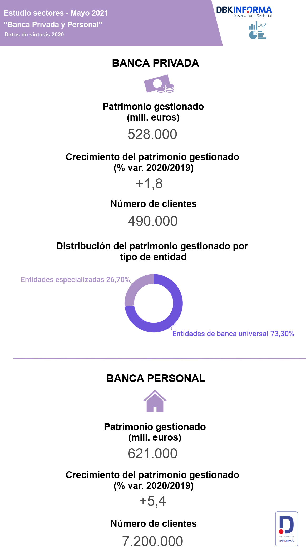 análisis de la banca privada y personal en 2020