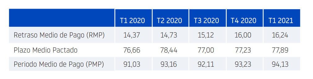 Retraso medio de pago