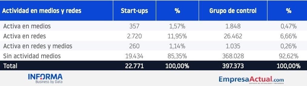 Actividad en medios y redes sociales de las startups espanolas