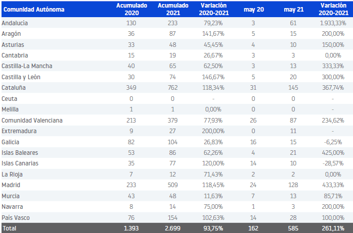 concursos empresariales en 2021 por comunidad autónoma