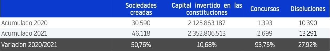 Creación de empresas en España