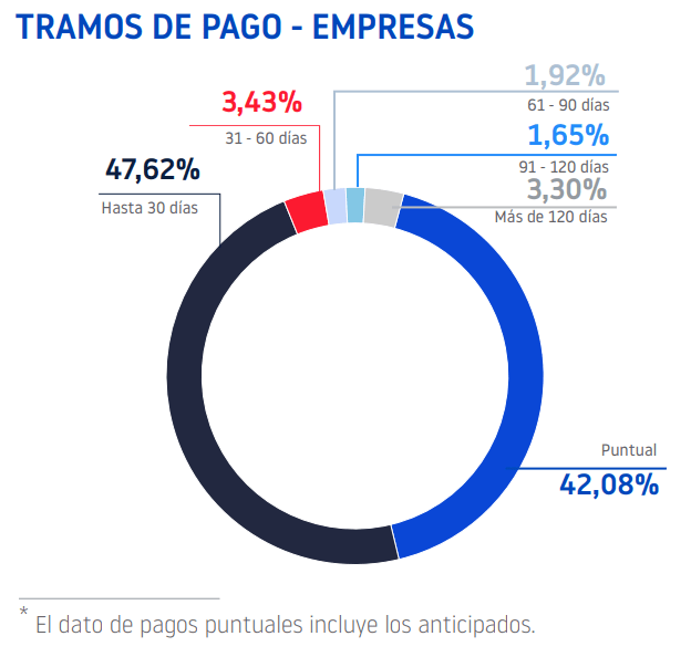 Retraso medio de pago