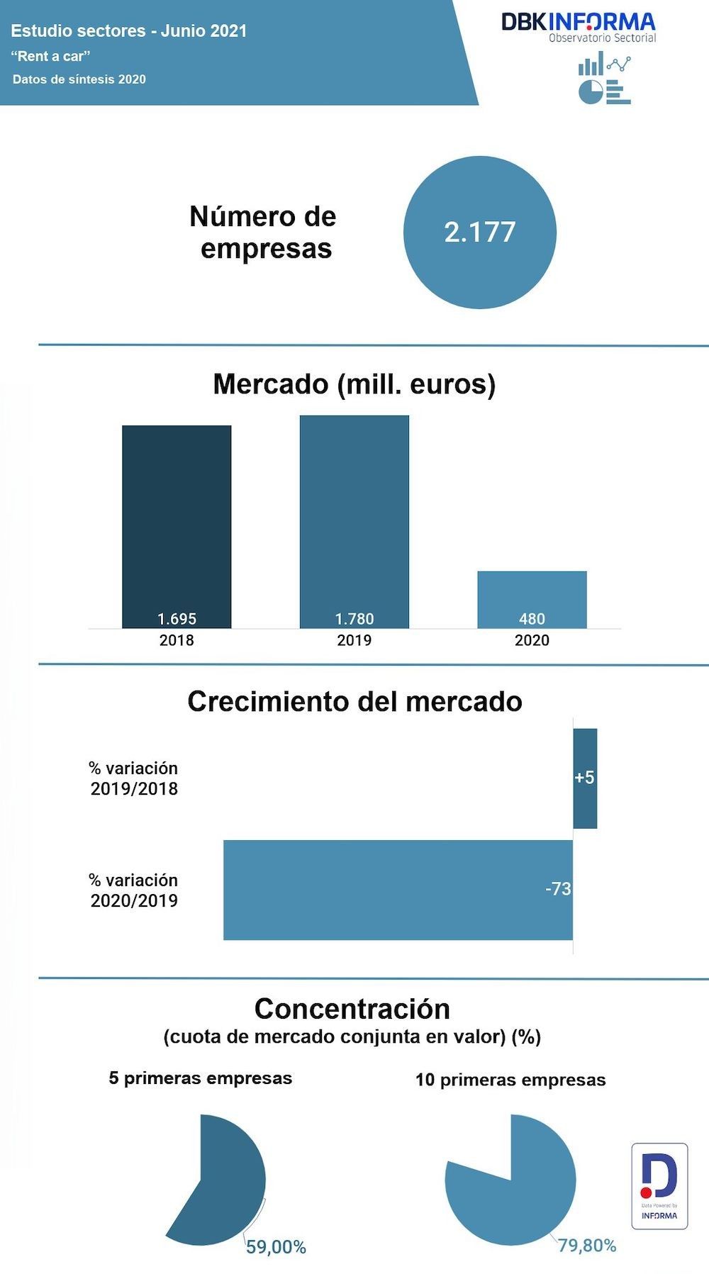 Observatorio Sectorial DBK de INFORMA Estudio Sectores “Rent a Car