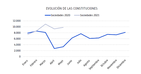 evolución de empresas creadas en españa