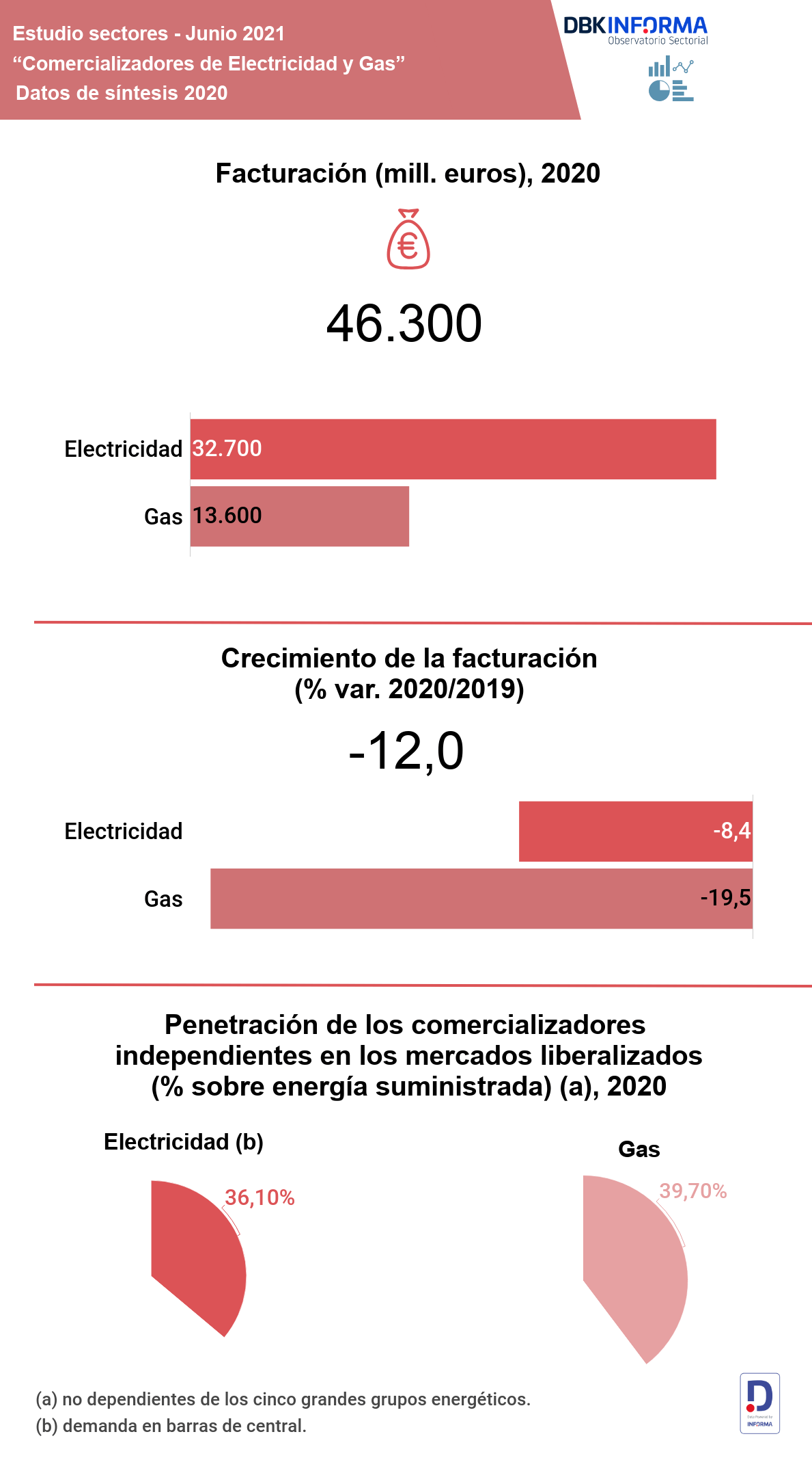 facturación de electricidad y gas en España