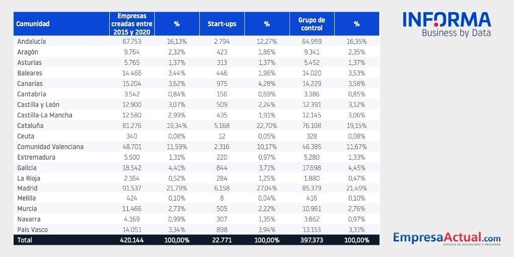 localización de las startups en España