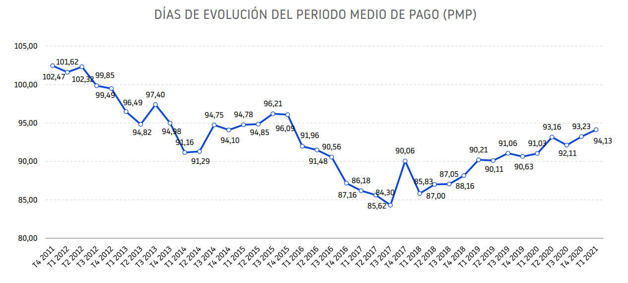 Periodo medio de pago