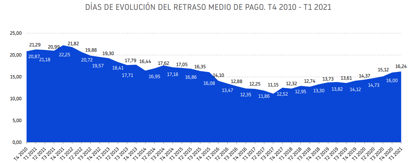 retraso medio pago