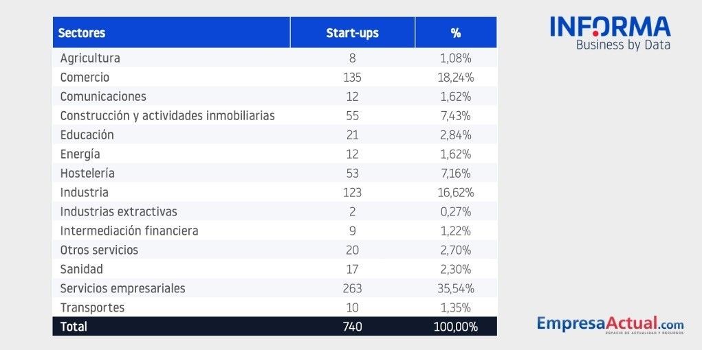 sectores de las startups en España