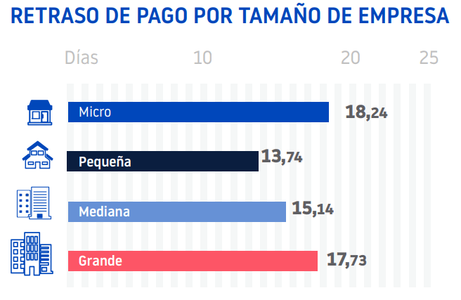 Retraso medio de pago 