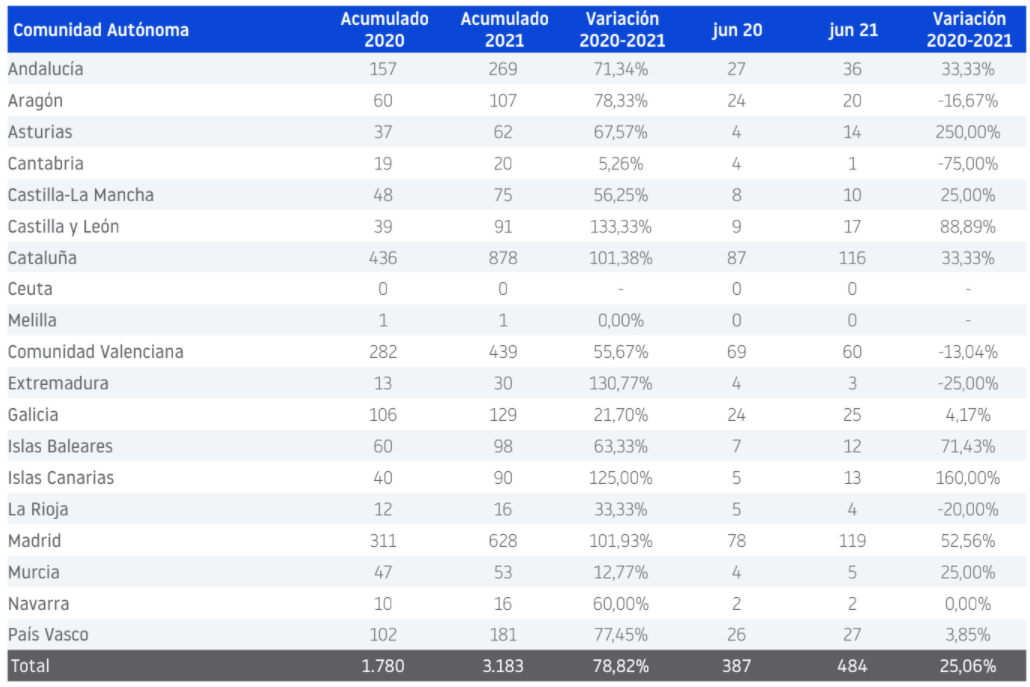 concursos empresariales por sectores en España