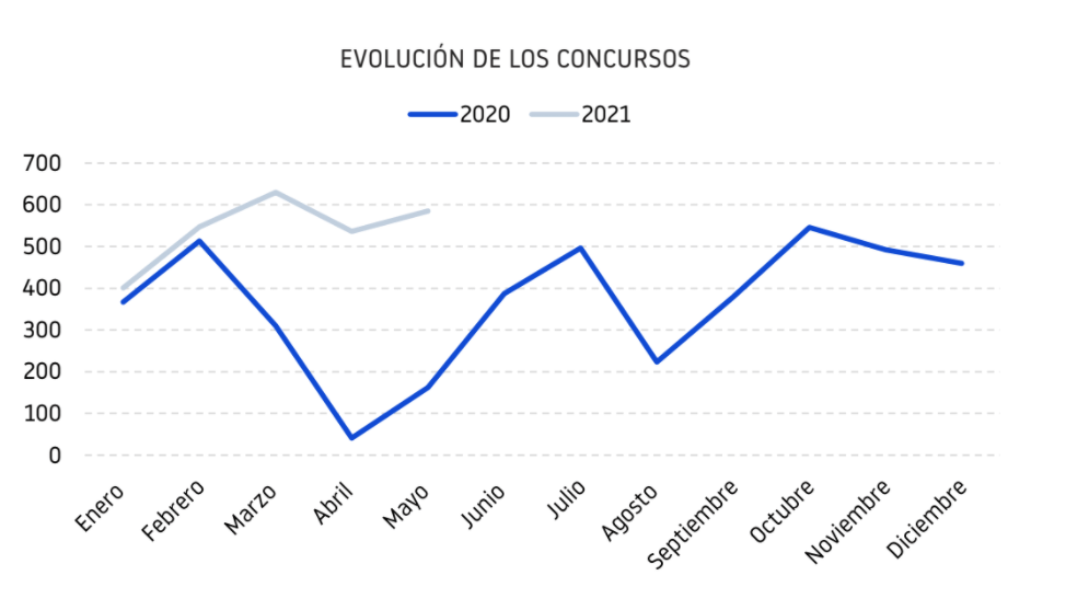evolución de los concursos empresariales en España