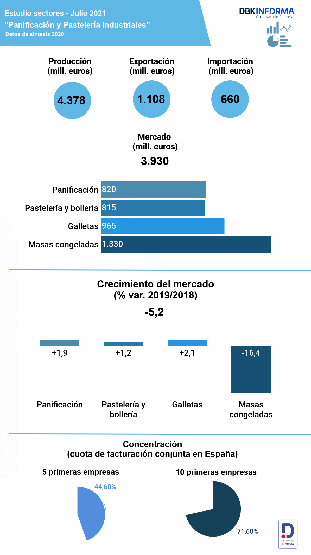 Descenso del mercado de panificación y pastelería industriales