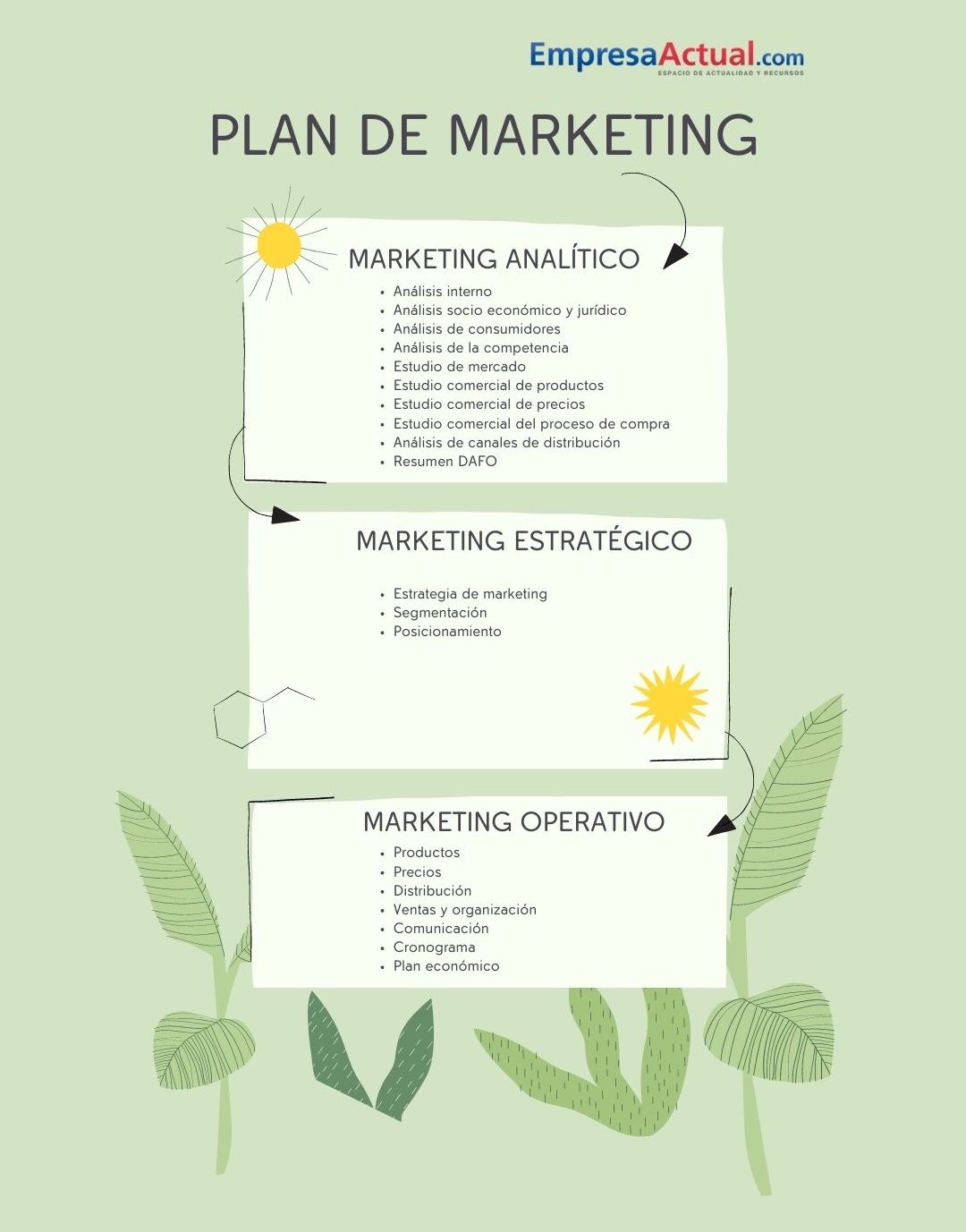 infografia de plan de marketing
