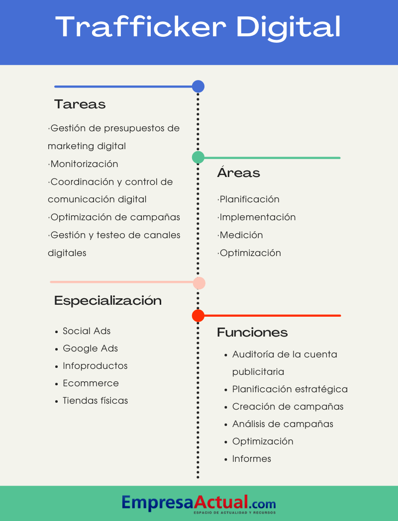 infografía qué es un trafficker digital