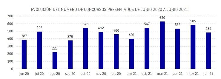Evolución de concursos empresariales de junio 2020 a junio 2021