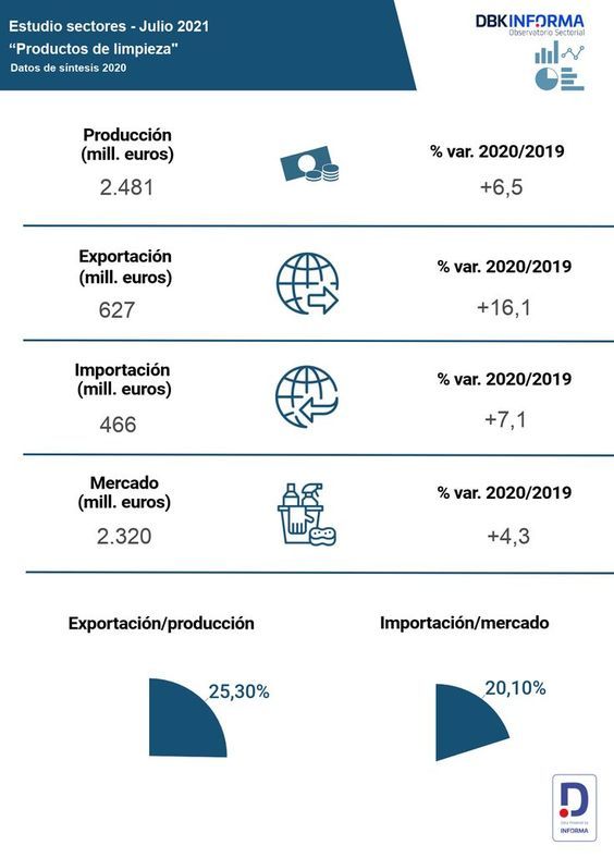 infografia sobre el mercado de productos de limpieza