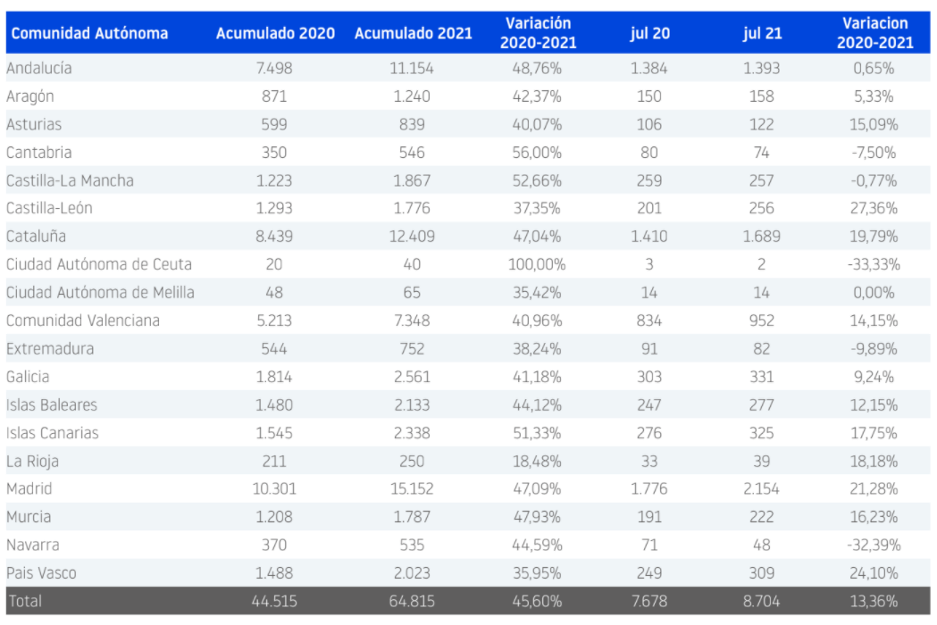 empresas creadas en España por comunidad autónoma