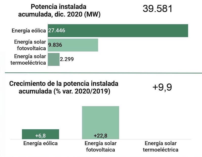 potencia instalada de energías renovables