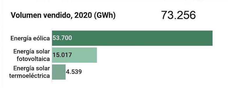 volumen vendido de energías renovables