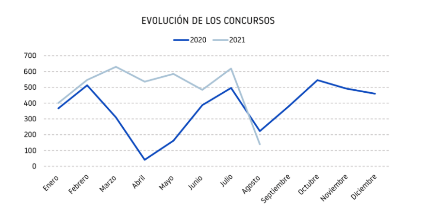 evolución de concursos empresariales hasta agosto de 2021