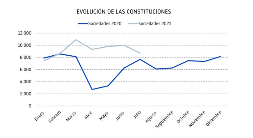 empresas creadas en España hasta julio de 2021