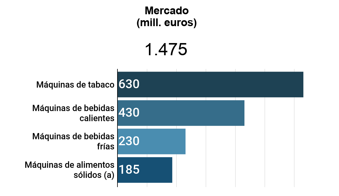 mercado del sector vending en España
