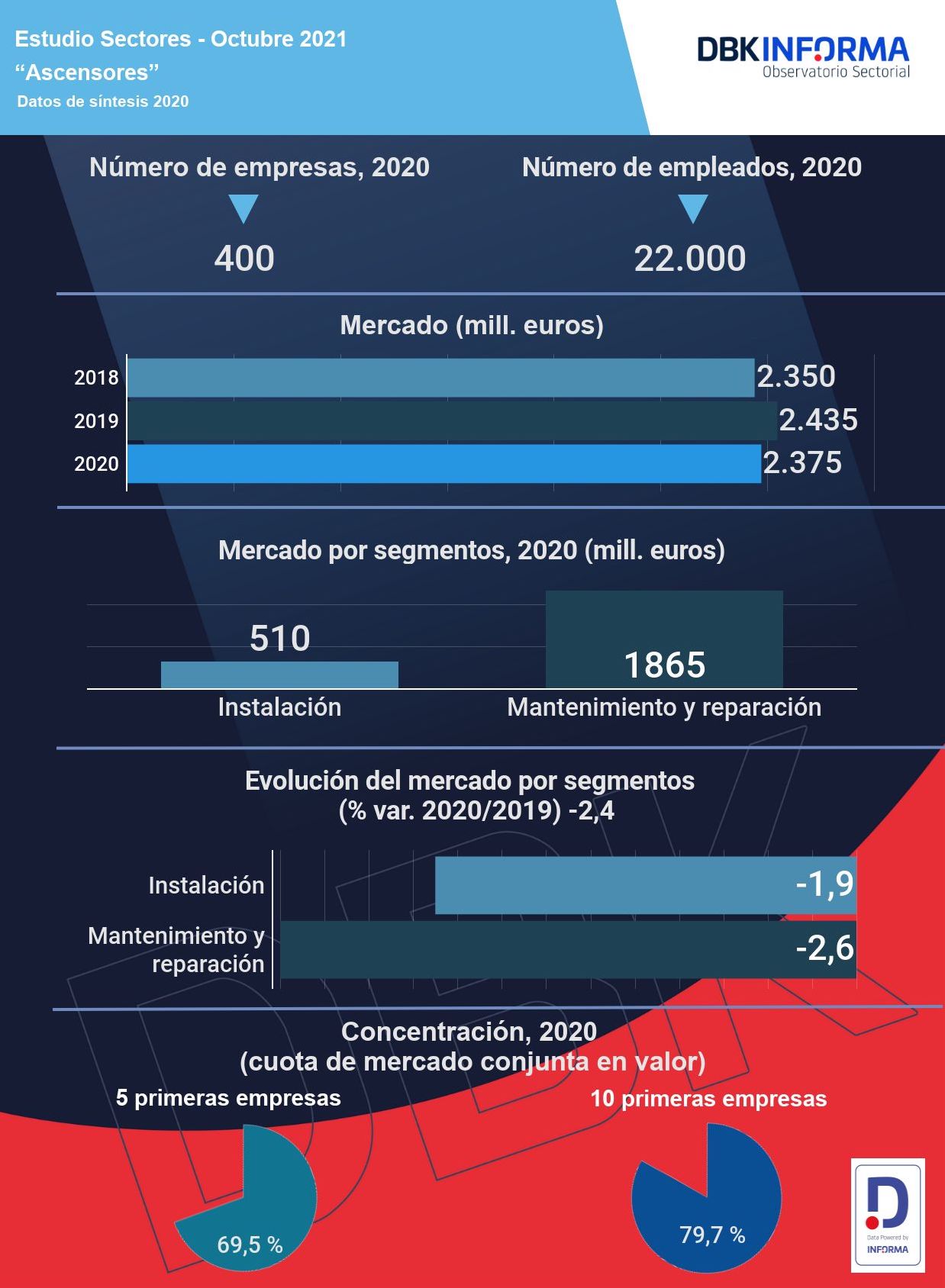 Infografía Estudio Observatorio DBK - Sector Ascensores 