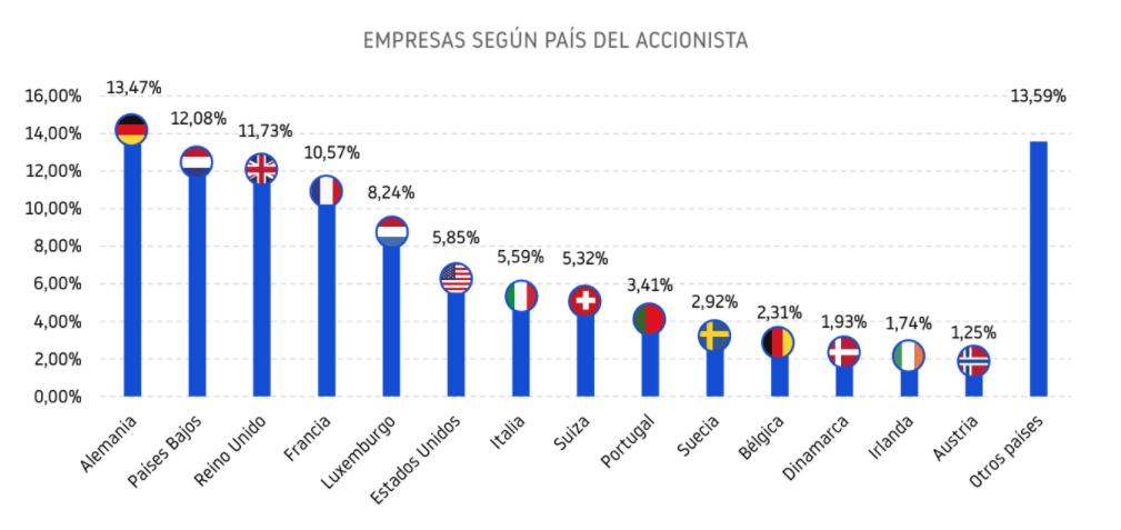 filiales extranjeras en españa