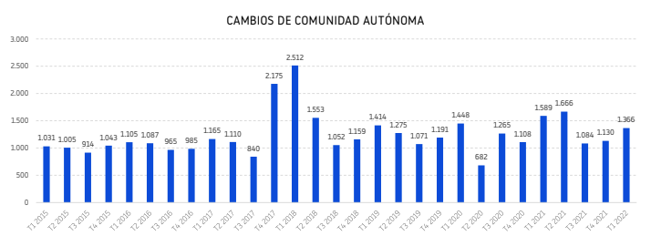 CAMBIOS DE DOMICILIO