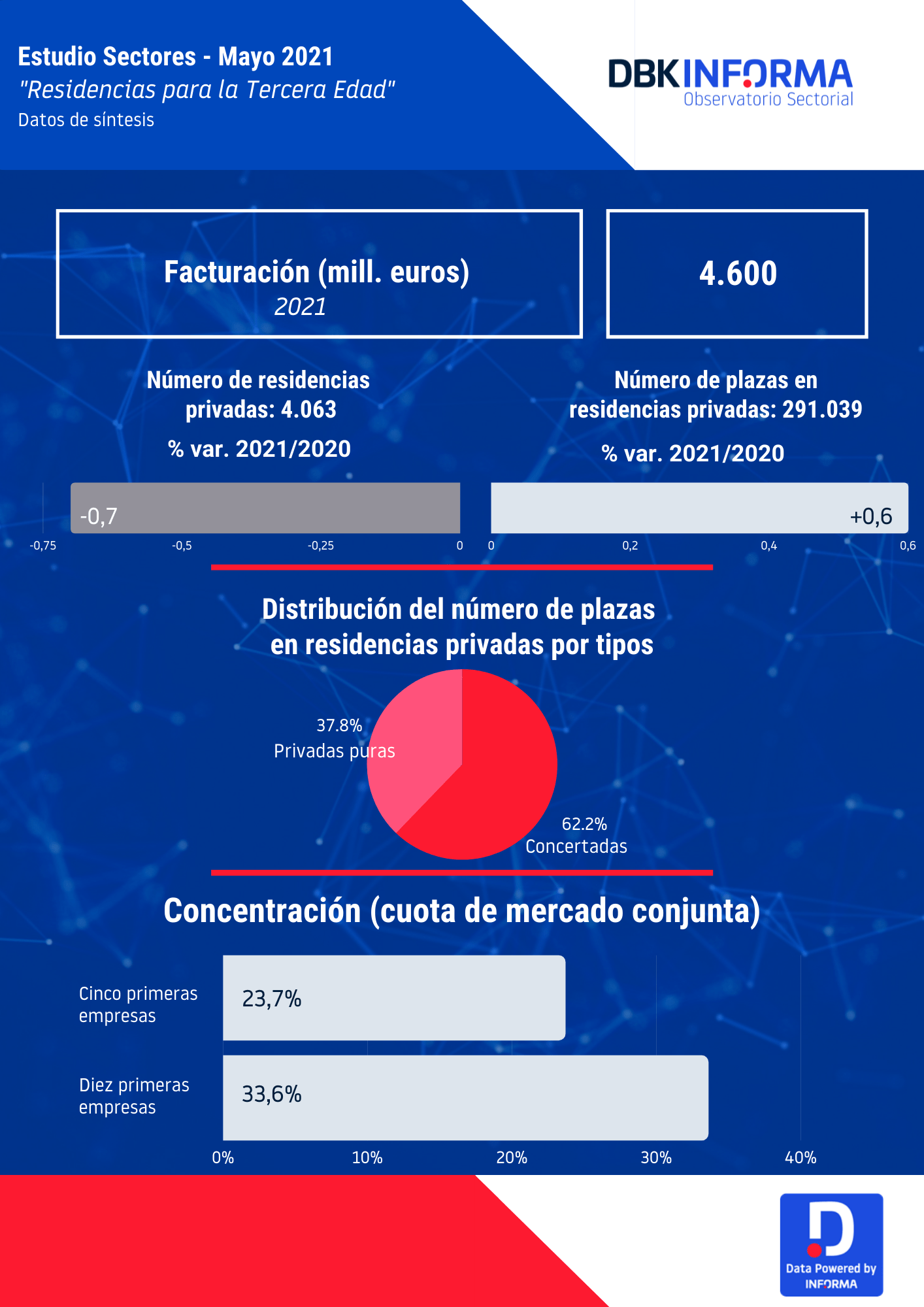 INFOGRAFÍA INFORMA residencias