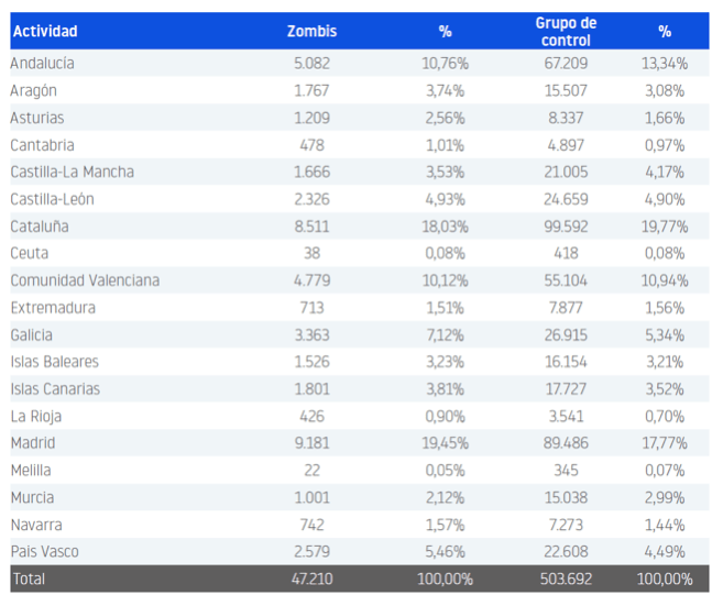 Tabla Empresas Zombi INFORMA