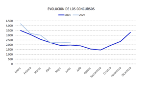 evolución concursos jun22
