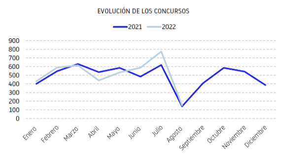 Evolución concursos agosto 2022