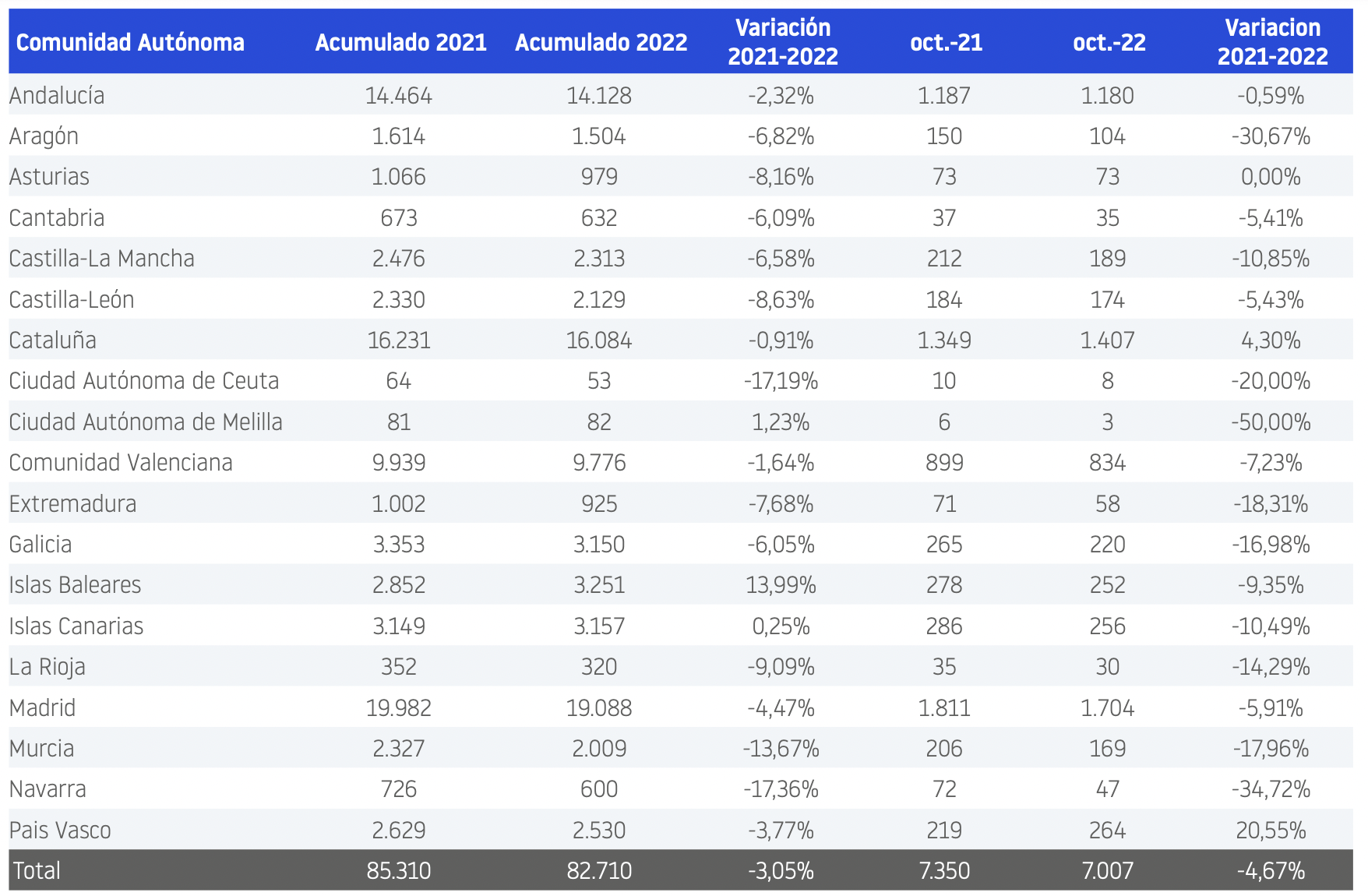 CCAA demografía
