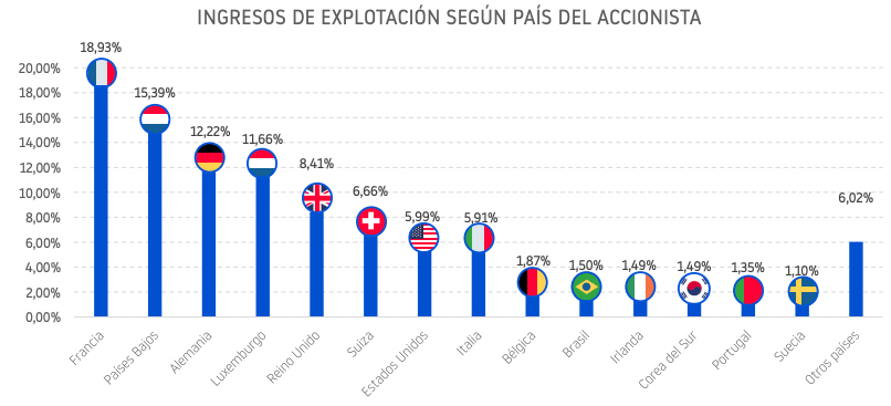Empresas Accionistas Extranjero