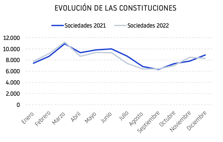 Nuevas empresas 2022