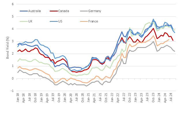 La economía mundial se estabiliza, pero los riesgos geopolíticos cobran protagonismo en el cuarto trimestre. «Mientras la inflación continúa acercándose gradualmente a los objetivos de los bancos centrales, las empresas respiran aliviadas porque las autoridades finalmente han iniciado un camino hacia menores costos de endeudamiento. El informe Dun & Bradstreet Global Business Optimism Insights del cuarto trimestre de 2024 refleja mayores expectativas de las empresas sobre una perspectiva favorable de política monetaria global. De hecho, la economía global parece haber sorteado con éxito el reciente entorno de altas tasas de interés. Donde ha habido recesiones, no han sido profundas ni prolongadas, aunque muchas empresas siguen enfrentándose a la quiebra y aún no estamos fuera de peligro. El cambio hacia un entorno de políticas más favorable será lento y la transmisión del recorte de la tasa de política a tasas de interés más bajas tardará meses en completarse. Los riesgos a la baja están aumentando: parece que se están acumulando nubarrones en Oriente Medio, amenazando con un conflicto más amplio, perturbaciones comerciales y un entorno empresarial más incierto en esa región». Dr. Arun Singh, Global Chief Economist Dun & Bradstreet. Introducción La resiliencia resume la economía mundial este año. Las autoridades monetarias parecen haber jugado un buen papel, logrando una menor inflación mediante el aumento de las tasas de interés sin causar contracciones económicas profundas, aunque el éxito de su enfoque solo se verá cuando se disponga de más datos del PIB. Somos optimistas en cuanto a que la resiliencia continuará durante el resto de este año y en 2025. Sin embargo, recomendamos cautela: aunque las empresas han resistido una mayor incertidumbre política en todo el mundo durante el año pasado, a medida que nos adentramos en el cuarto trimestre de 2024 parece que los riesgos comienzan a inclinarse a la baja. El ciclo de flexibilización de la política monetaria mundial ha entrado en una nueva fase, ya que los principales bancos centrales buscan estimular el crecimiento económico. En septiembre de 2024, la Reserva Federal de Estados Unidos (la Fed) redujo las tasas en 50 puntos básicos, siguiendo medidas similares de otros bancos centrales importantes. La Fed y el Banco Central Europeo (BCE) han indicado su apertura a una política monetaria más laxa, aunque el momento y la magnitud de nuevos recortes de las tasas de interés son inciertos. El impacto en las economías es quizás aún más incierto, aunque las tasas de interés globales más bajas deberían aliviar la presión sobre los bancos centrales en las economías emergentes. La economía estadounidense parece estar desacelerándose gradualmente, la eurozona se está recuperando, aunque liderada por Francia y España, en lugar de Alemania, y colectivamente hay una expansión sólida en Asia-Pacífico y América Latina. Aunque la situación parece mejorar para la economía mundial, parece que se están acumulando riesgos a la baja para nuestras perspectivas. La escalada de los conflictos regionales en Oriente Medio y Ucrania, las preocupaciones por la recesión en Estados Unidos, el menor crecimiento en China continental y los crecientes déficits presupuestarios y las elevadas y crecientes cargas de deuda pública en las economías desarrolladas son aspectos que deben vigilarse de cerca. Esperamos que la economía mundial sortee estos riesgos con destreza, aunque algunas regiones se verán más afectadas que otras. Perspectiva La combinación de políticas parece estar mejorando y, con el tiempo, debería brindar más apoyo al crecimiento económico. Sin embargo, no es probable que el giro hacia una política monetaria más acomodaticia dé lugar a un crecimiento inmediato más rápido en todas partes . A nivel mundial, los principales motores del crecimiento en las economías desarrolladas durante el resto de este año y el próximo serán un mayor crecimiento de los ingresos ajustados por inflación y una política monetaria progresivamente más laxa. Es probable que la desinflación continúe en las economías desarrolladas a medida que se enfríen la inflación básica y de servicios, y la menor escasez de mano de obra debería traducirse en presiones salariales más suaves. En septiembre de 2024, la inflación general de la eurozona cayó por debajo del objetivo del BCE por primera vez en tres años, mientras que la inflación en los EE. UU. continuó una amplia trayectoria descendente y se estableció justo por encima del objetivo de la Fed, lo que implica que ambos bancos centrales pueden recortar aún más las tasas este año. Una trayectoria de inflación relativamente más predecible debería brindar mayor claridad en torno a las futuras decisiones de política monetaria, lo que implica una mayor certidumbre para las empresas. Y si la inflación se mantiene bajo control, los bancos centrales pueden adoptar políticas más flexibles con mayor rapidez. Este año, la política fiscal global ha sido más laxa de lo esperado, en particular en las economías desarrolladas, donde esperábamos que las presiones de la deuda limitaran el gasto público. En 2025, creemos que el estímulo fiscal se reducirá en los países donde la producción está cerca de su potencial (en septiembre, el FMI recomendó a Estados Unidos y algunas economías europeas que iniciaran una senda de consolidación fiscal). Los rendimientos de los bonos globales se han relajado este año debido a las preocupaciones por la desaceleración del crecimiento en las principales economías y las crecientes expectativas de recortes de las tasas de interés. El aumento de los rendimientos de los bonos (costes de endeudamiento) en Francia refleja las preocupaciones de que el gobierno no ha podido poner en orden sus finanzas y reducir el creciente déficit presupuestario. Los rendimientos de los bonos gubernamentales de las economías desarrolladas a 10 años se han moderado durante este año: Fuente: Haver Analytics, Dun & Bradstreet Se espera que las economías emergentes sigan creciendo en 2025 en todas las regiones, respaldadas por el actual período de expansión de la Reserva Federal, que seguirá creando espacio para los bancos centrales en las economías en desarrollo y debilitará el valor del dólar estadounidense. El debilitamiento del dólar puede aumentar el apetito por el riesgo de los inversores que buscan mayores rendimientos, lo que alentará las entradas de capital extranjero y la inversión extranjera en las economías emergentes, impulsando las economías y las empresas en estas regiones. Como se prevé que la inflación seguirá moderándose durante el cuarto trimestre de 2024 y el próximo año y con fundamentos macroeconómicos en general saludables, parece que se prevén nuevos recortes de tasas en las economías emergentes, lo que facilitará las condiciones de endeudamiento. Un crecimiento más fuerte en la India, en otras partes de Asia emergente y en partes de América Latina puede ser suficiente para compensar un crecimiento ligeramente más débil en China continental. En medio de vientos en contra cada vez mayores, el gobierno chino ha introducido varias medidas de estímulo este año en un intento de cumplir su objetivo de crecimiento para 2024. En septiembre, el gobierno lanzó un paquete de medidas de apoyo, que incluyen liquidez adicional para el sistema bancario y una emisión especial de bonos, cuyo producto de la venta se utilizará para aumentar los subsidios a los hogares. El estímulo fiscal estuvo acompañado de un recorte en la tasa de interés de referencia, con el objetivo de dar un impulso a la hasta ahora lenta recuperación económica. Las políticas destinadas a aumentar la demanda marcan un cambio hacia una estimulación más directa del consumo a medida que aumentan las preocupaciones de que el riesgo de deflación pueda llevar a un gasto postergado indefinidamente. La reducción de las tasas de la Reserva Federal también es positiva para la región de Oriente Medio y el Norte de África (MENA), donde el crecimiento no petrolero se ha mantenido resistente hasta 2024, en particular en los países del Consejo de Cooperación del Golfo (CCG). Sin embargo, la tensión en la región, específicamente en el Levante y sus alrededores, está aumentando de cara al cuarto trimestre. Dados los recientes acontecimientos en el Líbano, el riesgo de que el conflicto regional se extienda aún más ha aumentado y la incertidumbre se ha acentuado, lo que plantea importantes riesgos económicos para Oriente Medio. Riesgos Aunque nuestro pronóstico de referencia sigue siendo relativamente positivo, los riesgos parecen haberse inclinado a la baja a medida que avanzamos hacia el cuarto trimestre . La escalada de los combates en Oriente Medio puede perturbar aún más el transporte marítimo y el comercio y hacer que aumenten las tasas de inflación mundiales (los precios de referencia del petróleo subieron a principios de octubre, ya que los inversores temían que la intensificación de las hostilidades pudiera extenderse a un conflicto regional más amplio). Sin embargo, es probable que se evite un aumento persistente de los precios mundiales del crudo, ya que el lado de la oferta se ve relativamente poco afectado. Si el conflicto se mantiene relativamente contenido, el impacto en el crecimiento económico mundial puede ser limitado. Las desviaciones de la trayectoria de desinflación relativamente suave prevista podrían hacer que las tasas de interés sigan una trayectoria esperada, lo que a su vez podría generar volatilidad en los mercados financieros. Mantener los costos de endeudamiento elevados por más tiempo empeoraría el entorno crediticio y pondría en riesgo el crecimiento; en Estados Unidos, esto aumentaría la presión alcista sobre el dólar, con efectos indirectos nocivos para las economías emergentes. Por el lado positivo, una caída de la inflación más rápida de lo esperado podría precipitar una recuperación más rápida de los ingresos reales, lo que podría proporcionar un mayor impulso a la confianza y el gasto de los consumidores. Los bancos centrales pueden flexibilizar la política más rápidamente de lo esperado, lo que resultará positivo para las empresas. El informe Dun & Bradstreet Q4 2024 Global Business Optimism Insights revela que el optimismo empresarial está creciendo en todo el mundo, en previsión de un entorno de política monetaria favorable a nivel mundial. Más del 75% de las 10.000 empresas que encuestamos nos dijeron que tienen una fuerte confianza en las ventas y los pedidos nacionales y de exportación. Nuestro índice principal de optimismo empresarial global ha mostrado una mejora constante a lo largo del año, lo que implica que las empresas se han adaptado bien a los desafíos de 2024, incluida la política monetaria restrictiva, las consecuencias de los cambios de política inducidos por las elecciones y las interrupciones de la cadena de suministro. Artículo original de Dun & Bradstreet y más información
