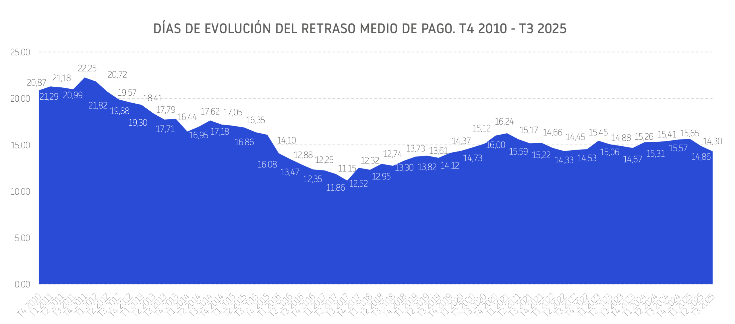 RETRASO MEDIO DE PAGO 2025
