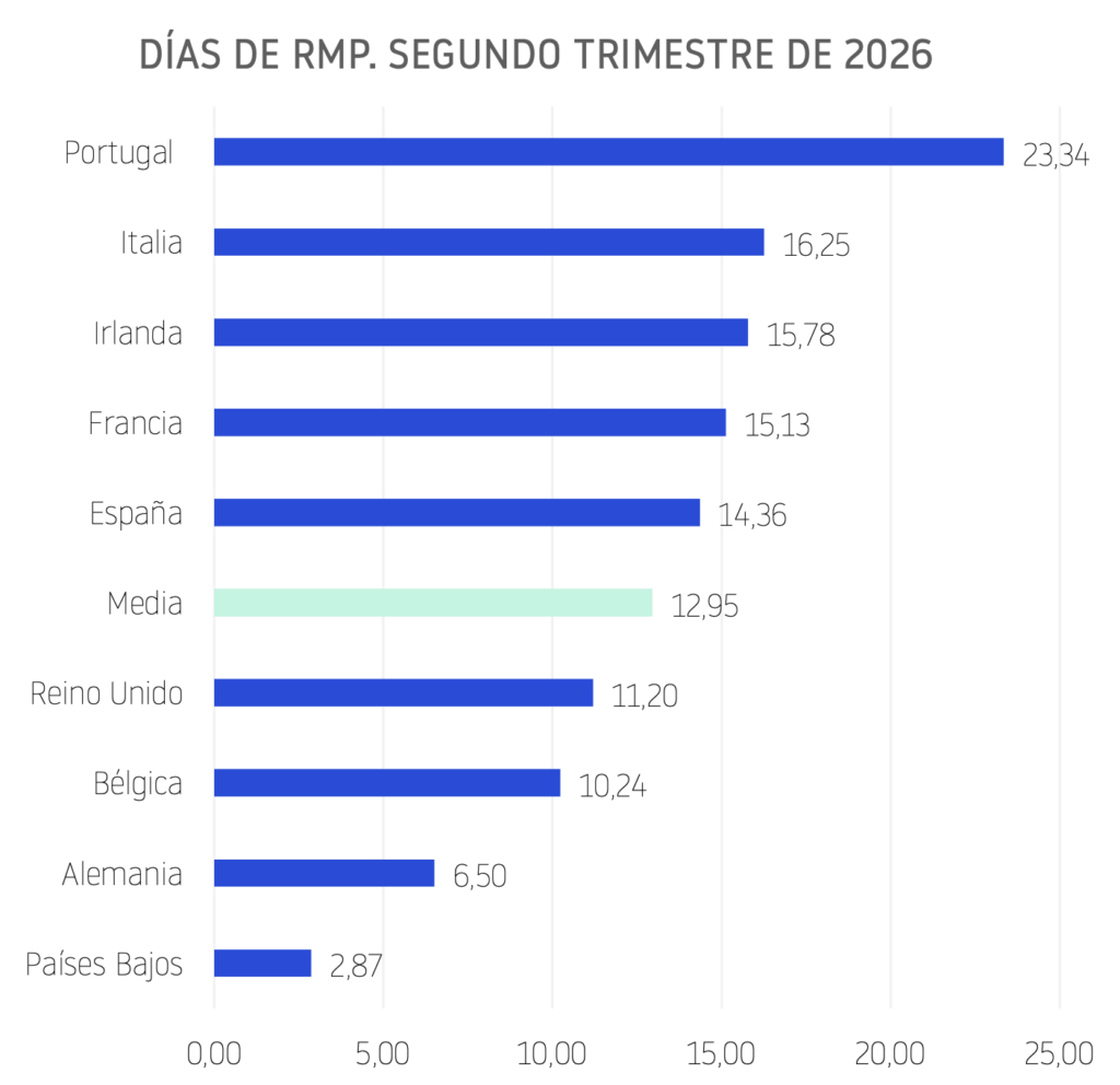 2T Días de Retraso Medio de Pagos